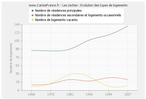 Les Lèches : Evolution des types de logements